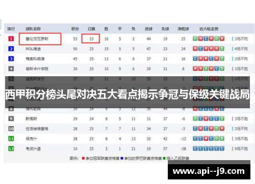 西甲积分榜头尾对决五大看点揭示争冠与保级关键战局
